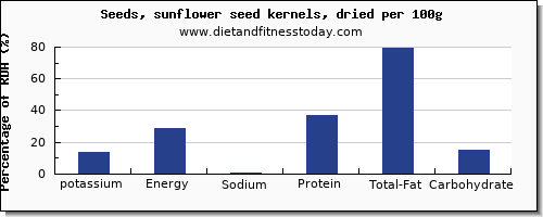 potassium and nutrition facts in sunflower seeds per 100g